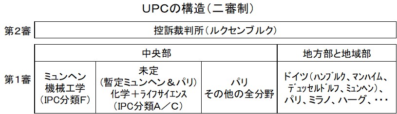 UPCの構造