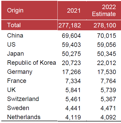 WIPOが2022年の国際出願の統計を公表