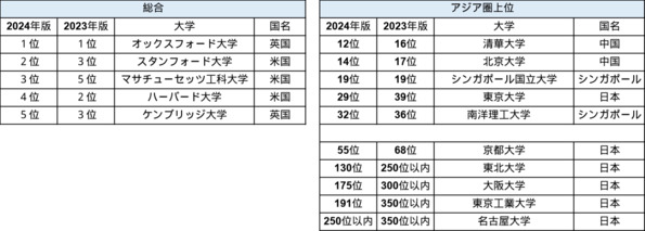 2024年版世界大学ランキング　日本が飛躍、特許への貢献度が高評価